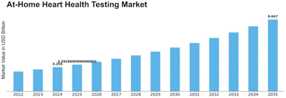 At Home Heart Health Testing Market Size