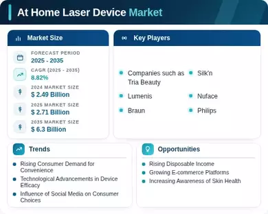 At Home Laser Device Market Infographic