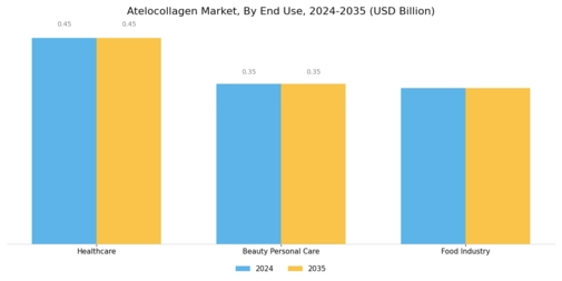 Atelocollagen Market Segment Image 3
