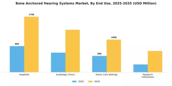 Bone Anchored Hearing Systems Market Segment Image 1