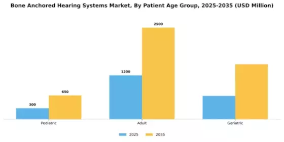 Bone Anchored Hearing Systems Market Segment Image 2