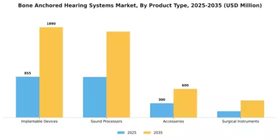Bone Anchored Hearing Systems Market Segment Image 3