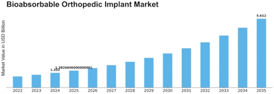 Bioabsorbable Orthopedics Implant Market Size