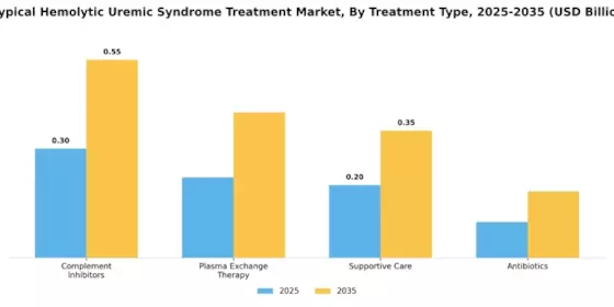 Atypical Hemolytic Uremic Syndrome Treatment Market Segment Image 0