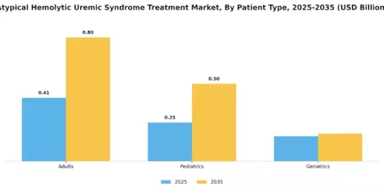 Atypical Hemolytic Uremic Syndrome Treatment Market Segment Image 2