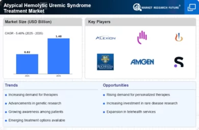 Atypical Hemolytic Uremic Syndrome Treatment Market Infographic