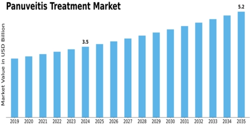 Panuveitis Treatment Market Size