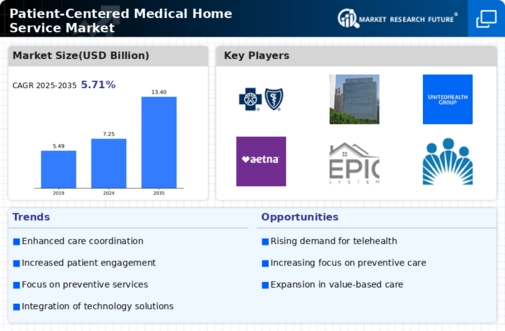 Patient Centered Medical Home Service Market Infographic Patient Centered Medical Home Service Market Infographic
