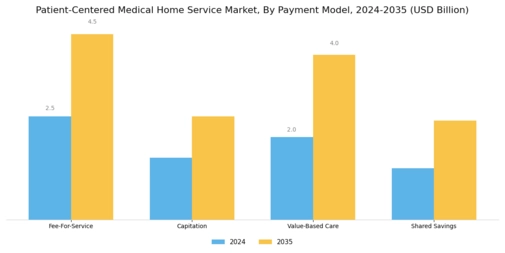 Patient Centered Medical Home Service Market Segment Image 2