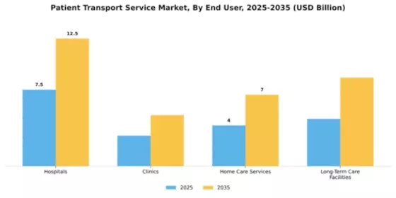 Patient Transport Service Market Segment Image 0