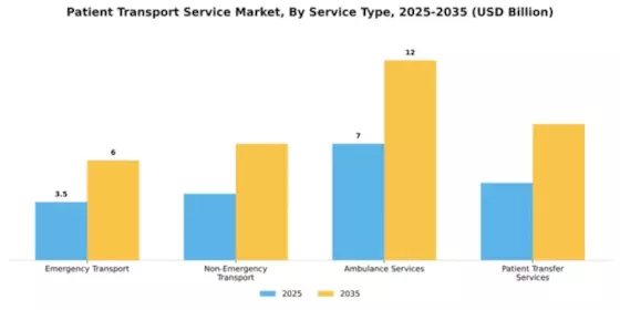 Patient Transport Service Market Segment Image 2