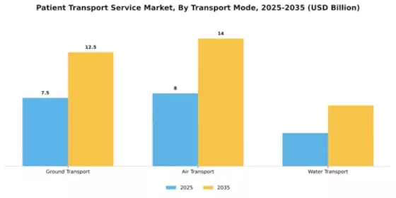 Patient Transport Service Market Segment Image 3