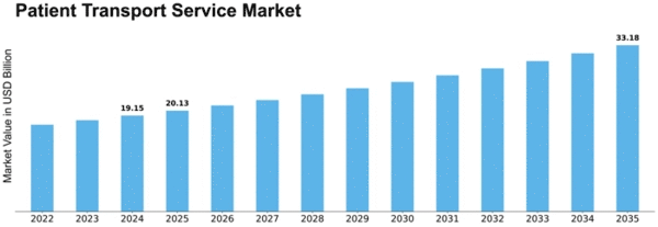 Patient Transport Service Market Size