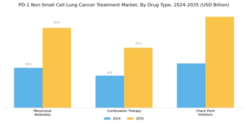 PD 1 Non Small Cell Lung Cancer Treatment Market Segment Image 0