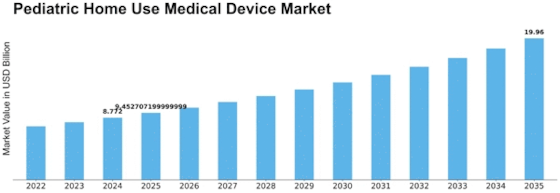 Pediatric Home Use Medical Device Market Size