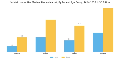 Pediatric Home Use Medical Device Market Segment Image 2