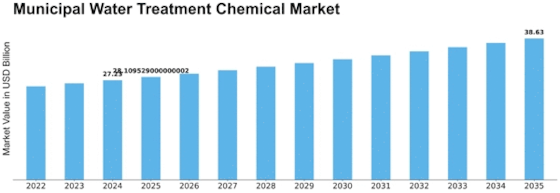 Municipal Water Treatment Chemical Market Size