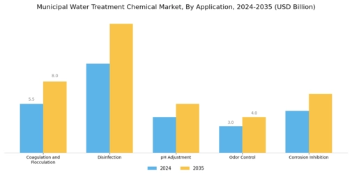 Municipal Water Treatment Chemical Market Segment Image 0