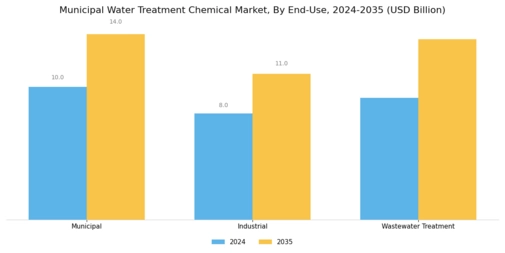 Municipal Water Treatment Chemical Market Segment Image 2