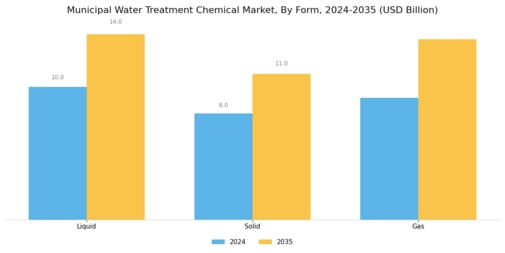 Municipal Water Treatment Chemical Market Segment Image 3