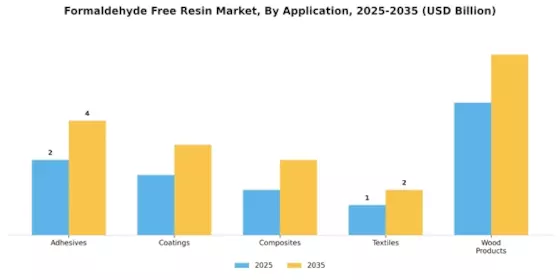Formaldehyde Free Resin Market Segment Image 0