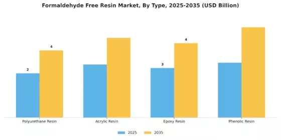 Formaldehyde Free Resin Market Segment Image 1