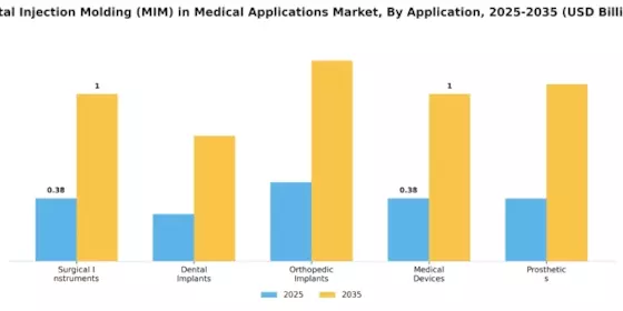 Metal Injection Molding in Medical Applications Market Segment Image 0