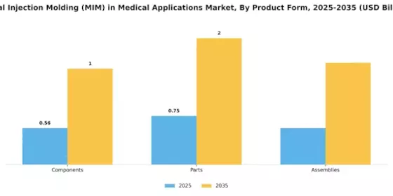 Metal Injection Molding in Medical Applications Market Segment Image 2