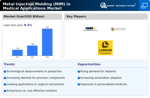 Metal Injection Molding in Medical Applications Market Infographic