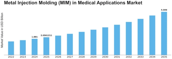 Metal Injection Molding in Medical Applications Market Size