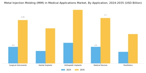 Metal Injection Molding in Medical Applications Market Segment Image 0