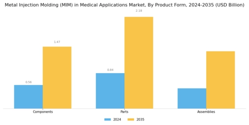 Metal Injection Molding in Medical Applications Market Segment Image 2