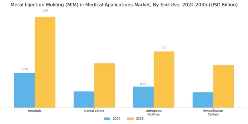 Metal Injection Molding in Medical Applications Market Segment Image 3