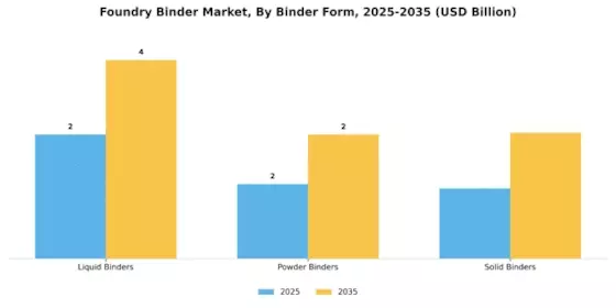 Foundry Binder Market Segment Image 2