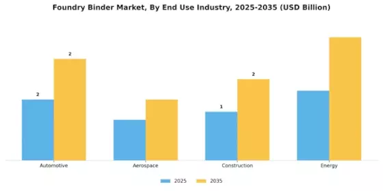 Foundry Binder Market Segment Image 3