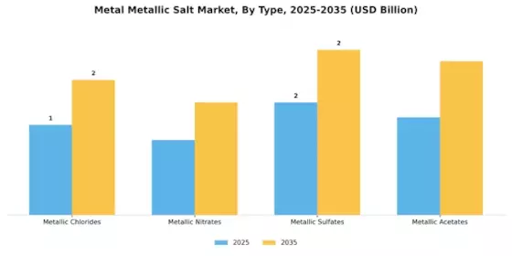 Metal Metallic Salt Market Segment Image 0