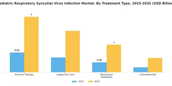 Pediatric Respiratory Syncytial Virus Infection Market Segment Image 1