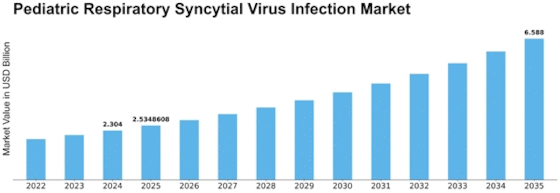 Pediatric Respiratory Syncytial Virus Infection Market Size