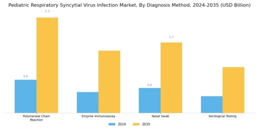 Pediatric Respiratory Syncytial Virus Infection Market Segment Image 0