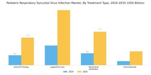 Pediatric Respiratory Syncytial Virus Infection Market Segment Image 1