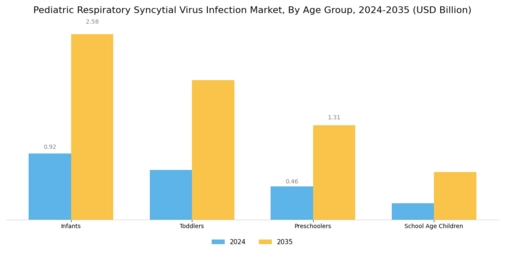 Pediatric Respiratory Syncytial Virus Infection Market Segment Image 3