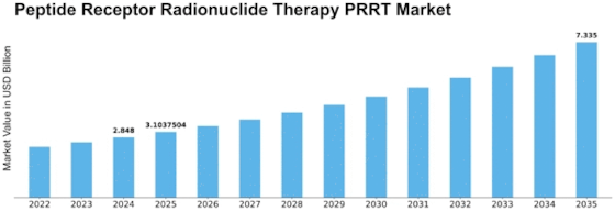 Peptide Receptor Radionuclide Therapy Market Size