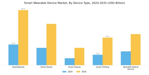 Smart Wearable Device Market Segment Image 1