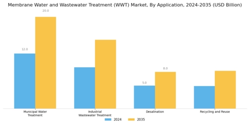 Membrane Water and Wastewater Treatment Market Segment Image 2
