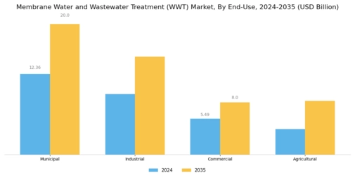 Membrane Water and Wastewater Treatment Market Segment Image 3