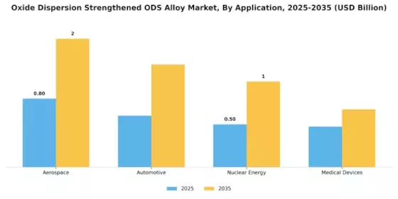 Oxide Dispersion Strengthened ODS Alloy Market Segment Image 0