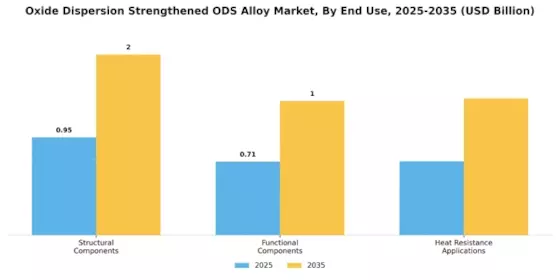 Oxide Dispersion Strengthened ODS Alloy Market Segment Image 3
