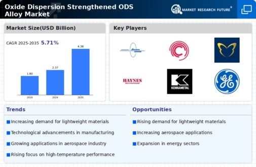 Oxide Dispersion Strengthened ODS Alloy Market Infographic Oxide Dispersion Strengthened ODS Alloy Market Infographic