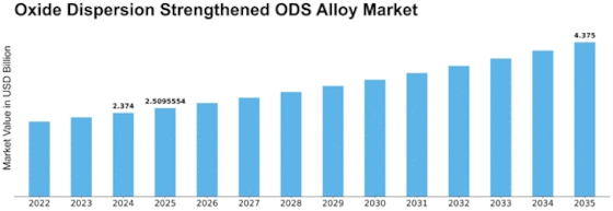 Oxide Dispersion Strengthened ODS Alloy Market Size
