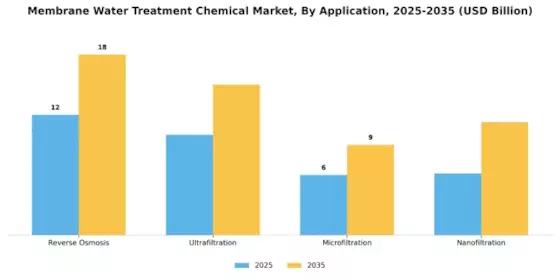 Membrane Water Treatment Chemical Market Segment Image 0